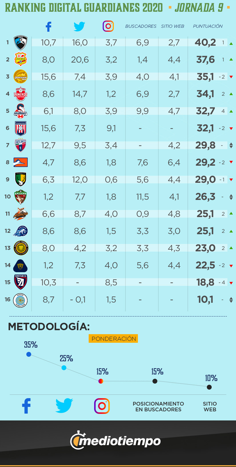 Ranking Digital Expansión MX