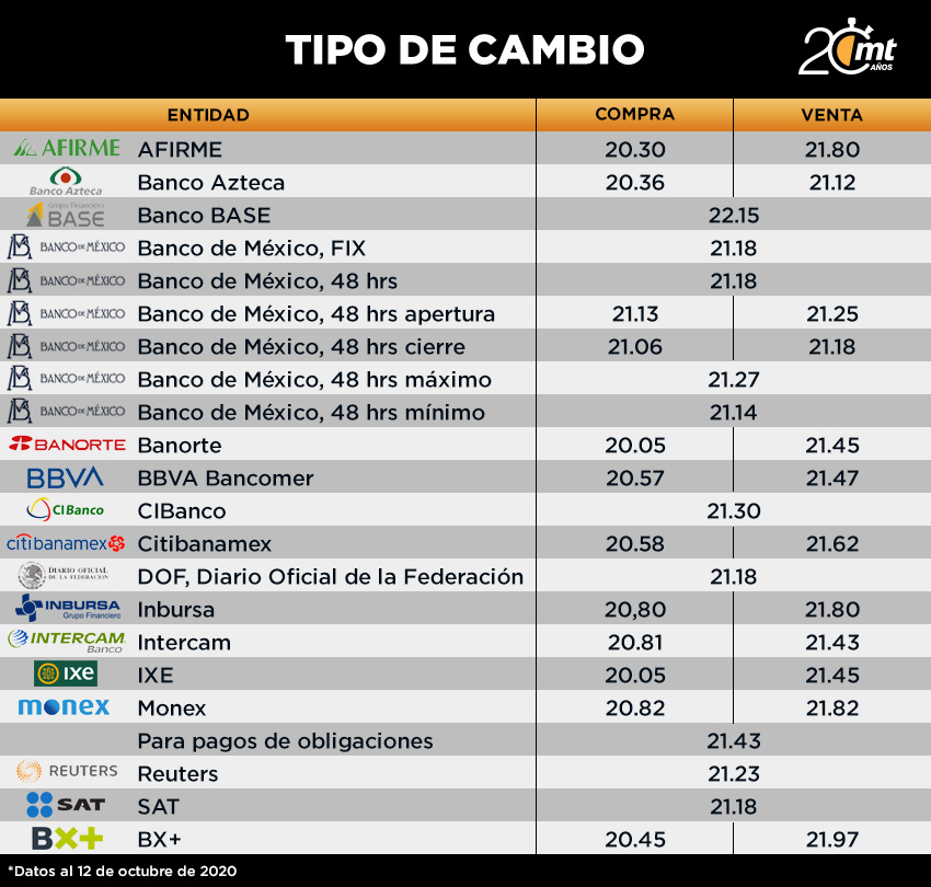 Tipo de cambio 12 de octubre del 2020