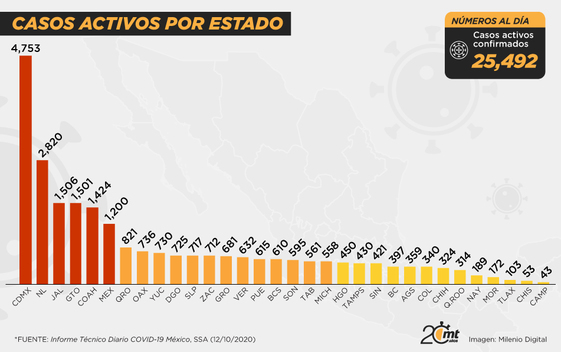 Casos activos