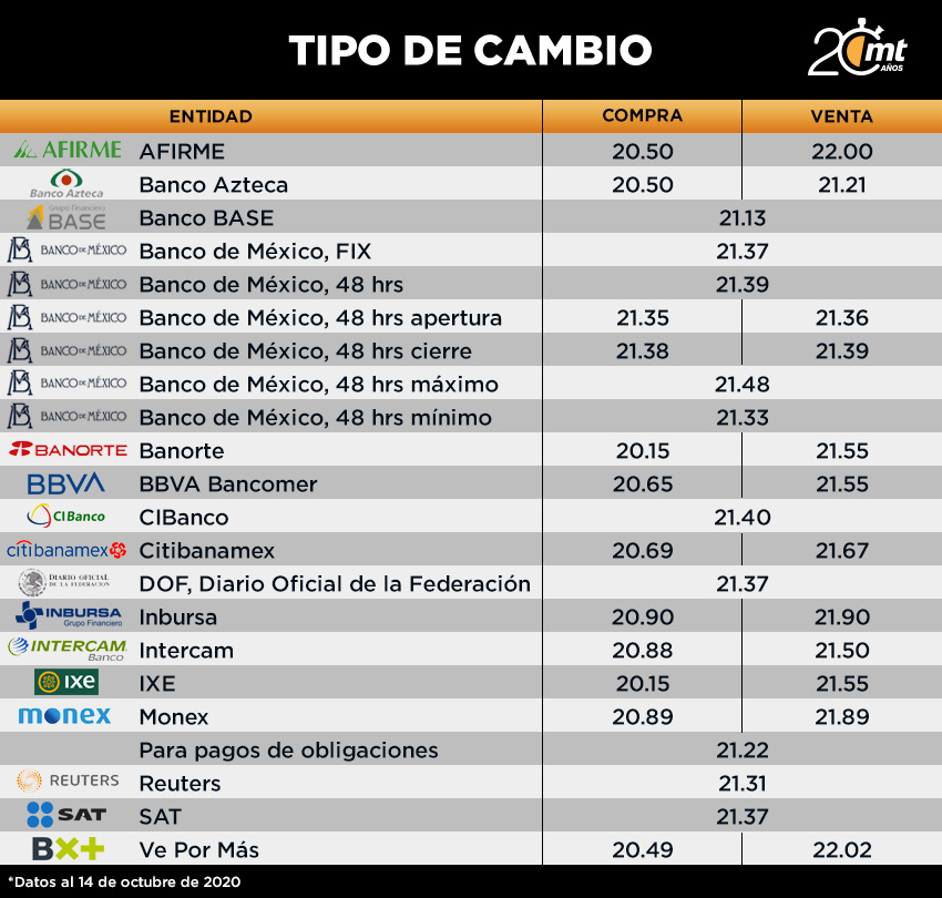 Tipo de cambio 14 de octubre del 2020