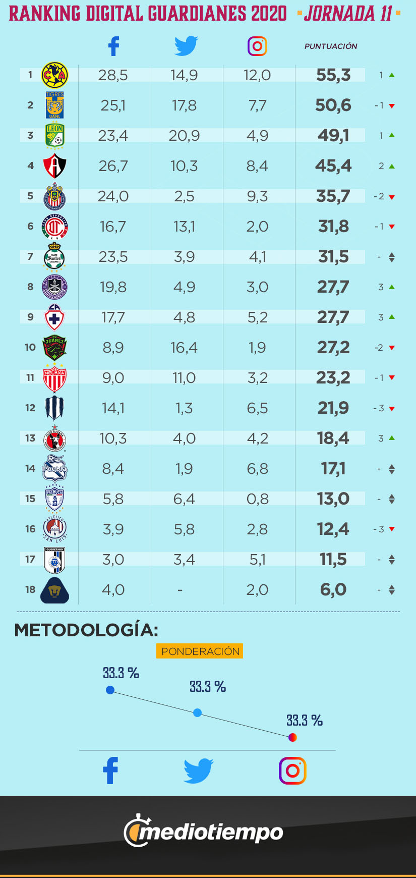 Ranking Digital Femenil Guardianes 2020 Jornada 11