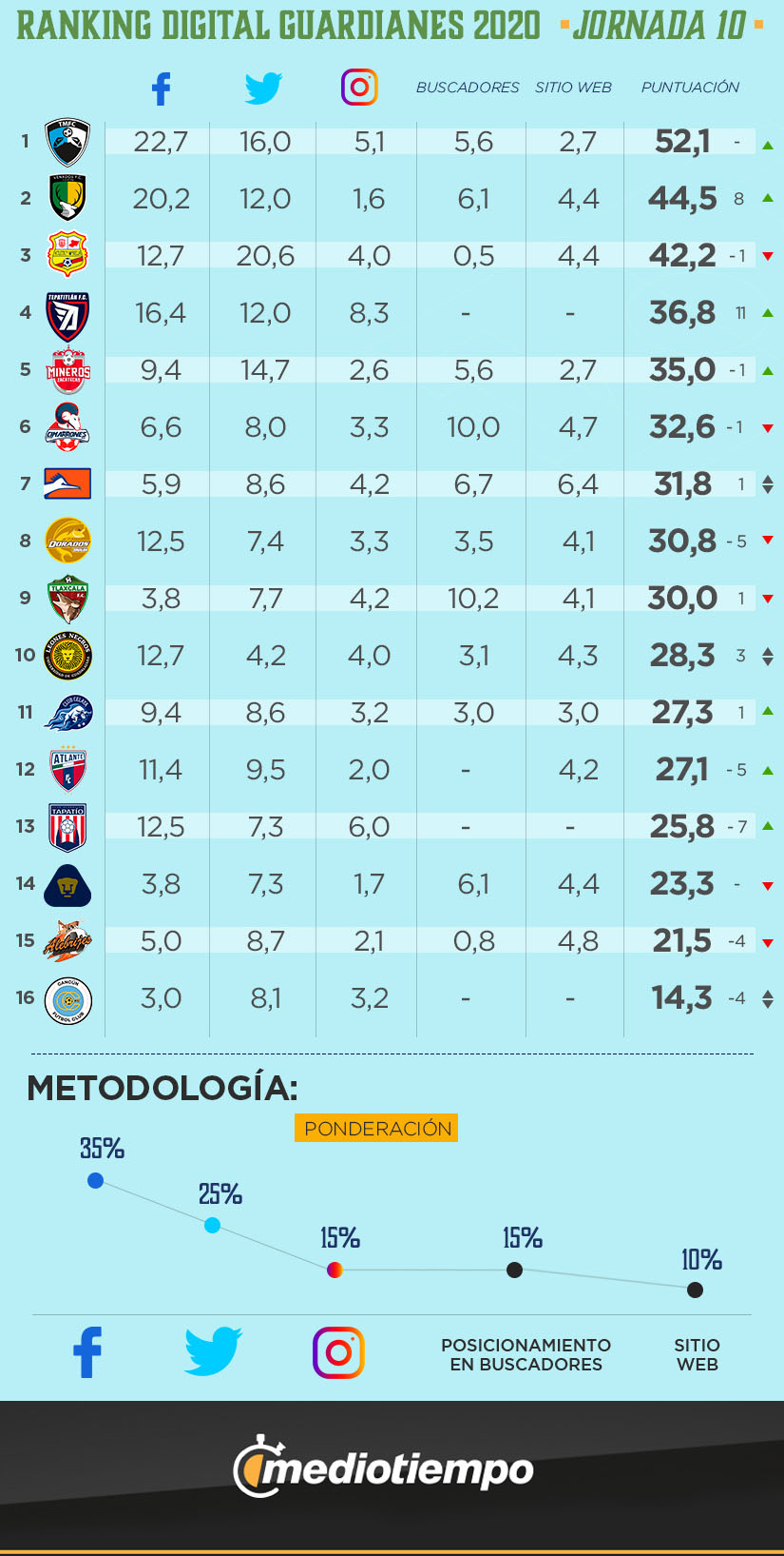 Ranking Digital Expansión Guardianes 2020 Jornada 10