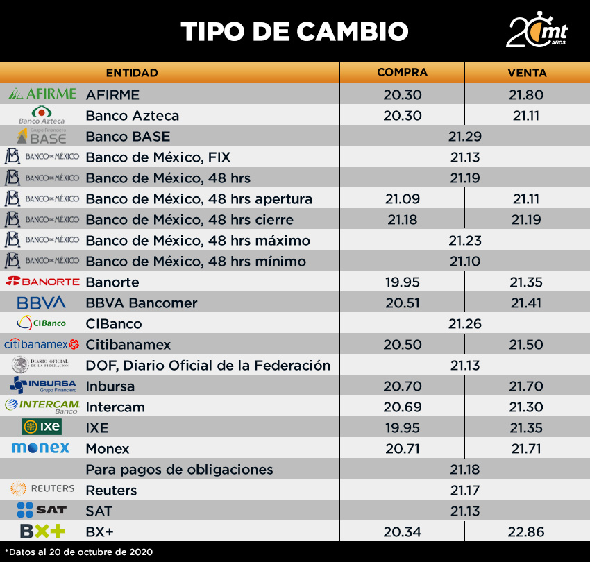 Tipo de cambio 20 de octubre del 2020