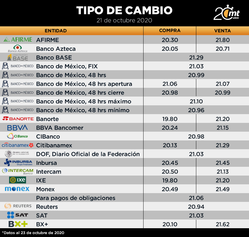 Tipo de cambio 23 de octubre del 2020