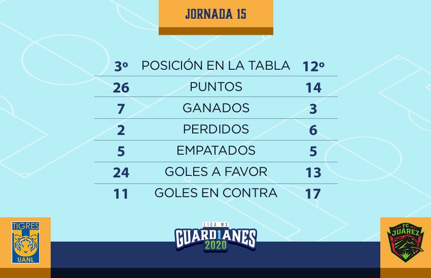 Así llegan Tigres vs Juárez