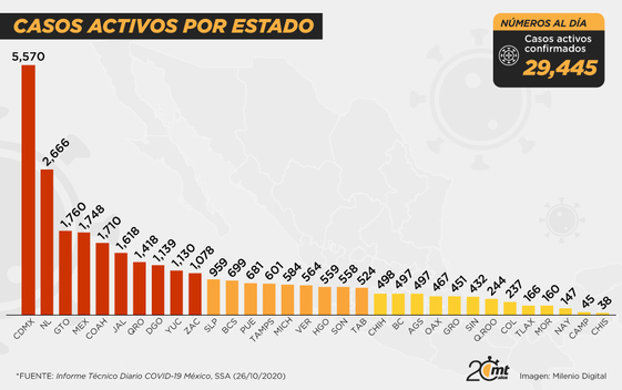 Casos activos