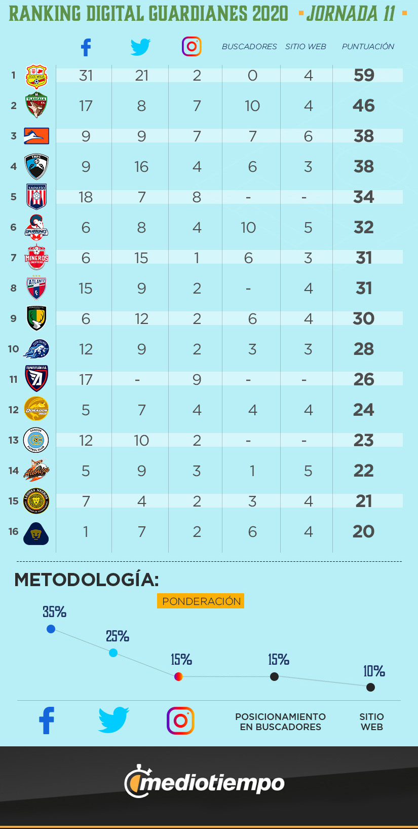 Ranking Digital Expansión Guardianes 2020 Jornada 11