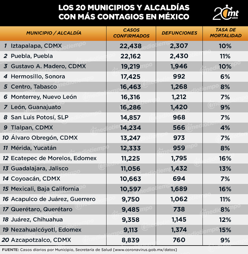 Municipios con más casos covid-19 28 octubre