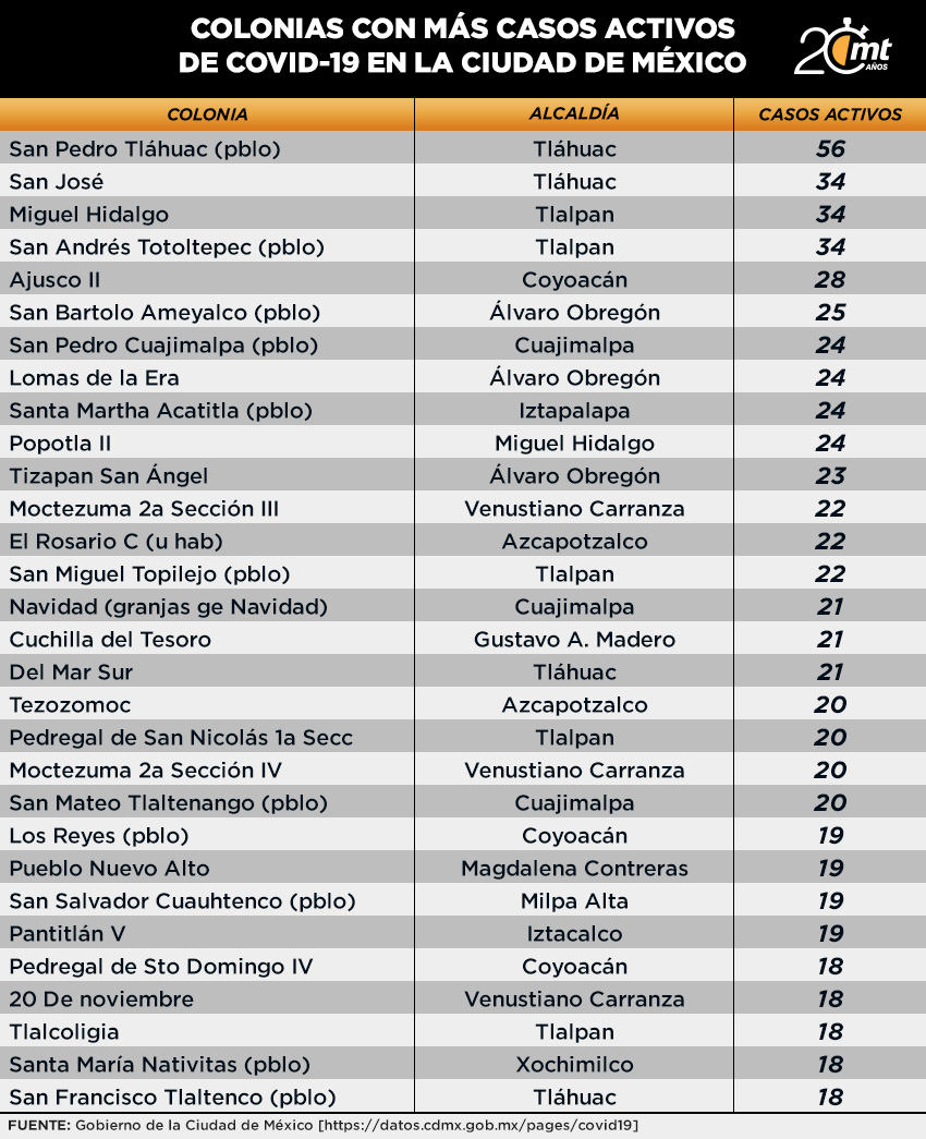 colonias con más casos activos 28 octubre