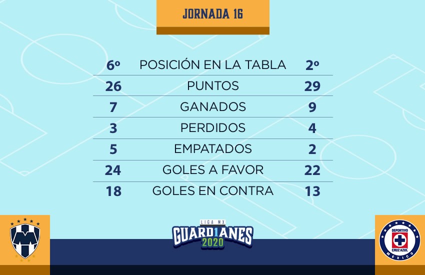 Así llegan Rayados vs Cruz Azul