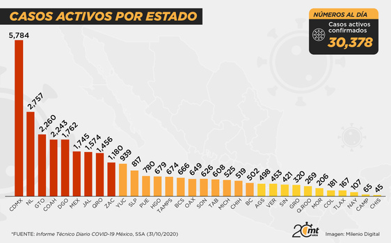 Casos activos