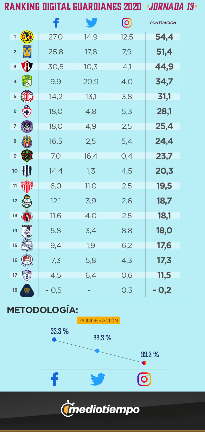 Ranking Digital Femenil Guardianes 2020 Jornada 13