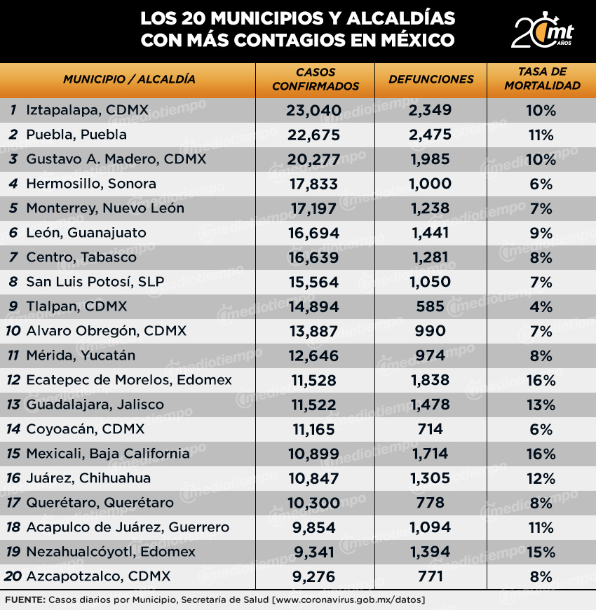 Municipios más casos coronavirus 3 nov