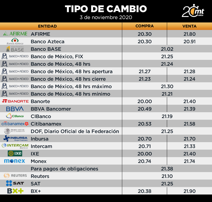 Tipo de cambio 03 de noviembre del 2020