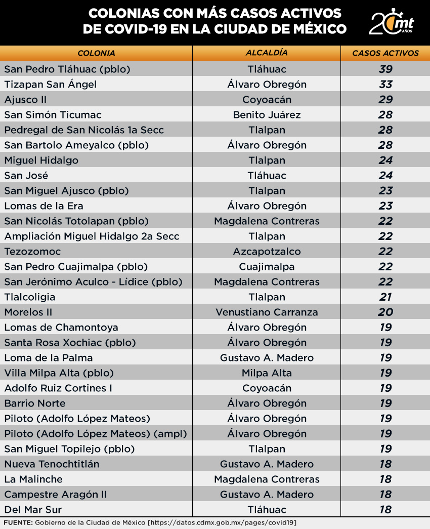 Tabla de las colonias con más casos covid 4 noviembre
