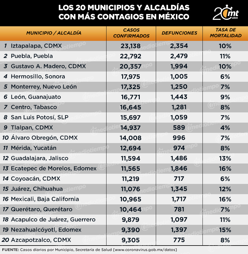 Tabla de municipios con más casos y muertes por covid