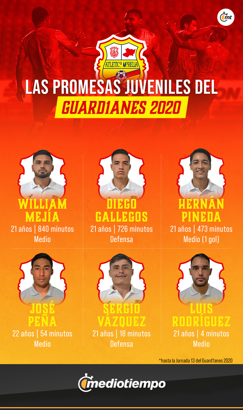 Debuts de Atlético Morelia en el Guard1anes 2020