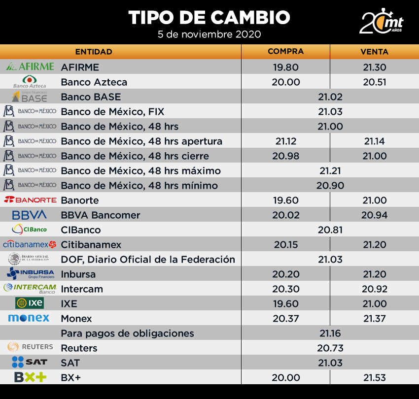 Tipo de cambio 05 de noviembre del 2020
