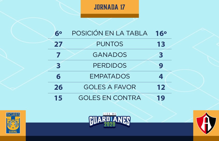 Así llegan Tigres vs Atlas