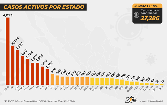 Casos activos