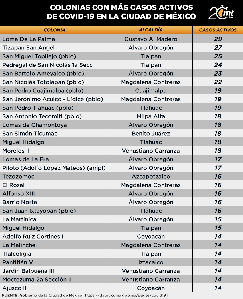 Tabla de colonias casos activos covid 10 noviembre