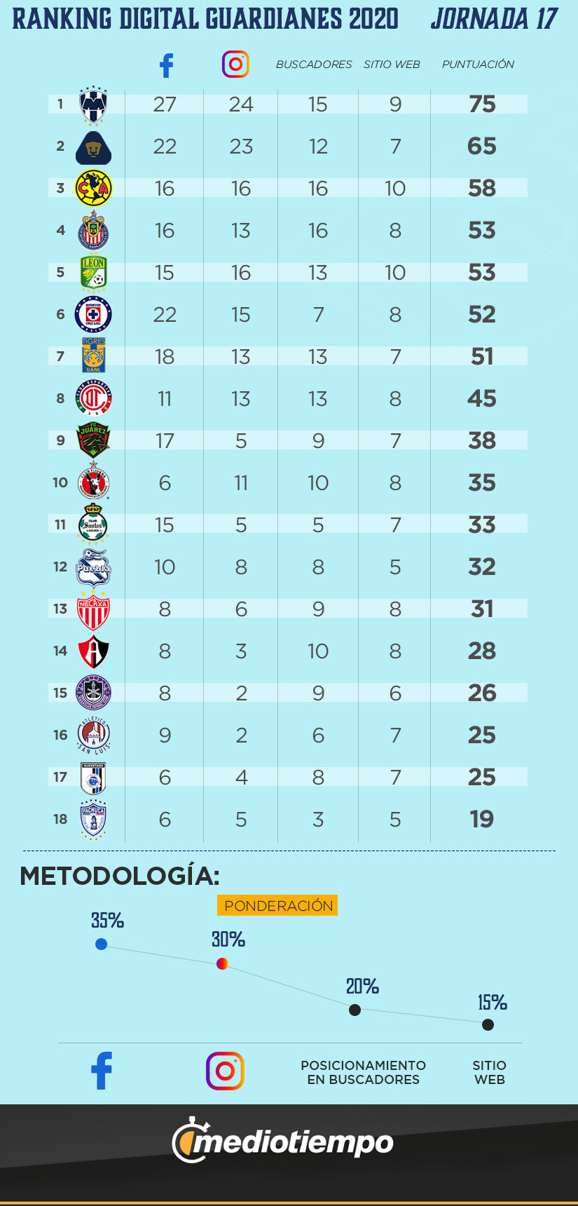 Ranking Digital Guardianes 2020 Jornada 17