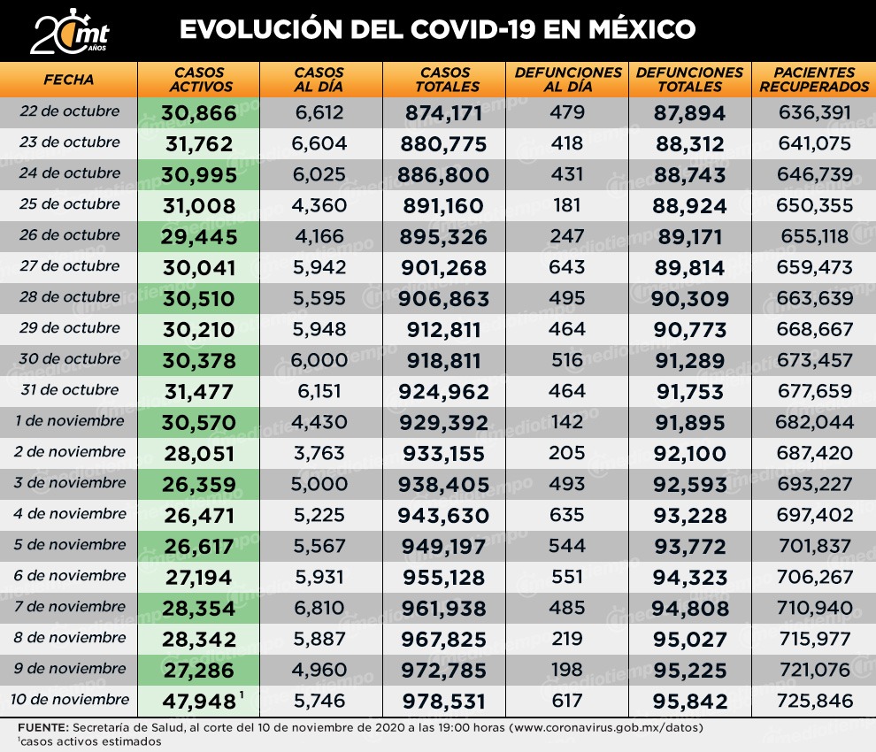 Tabla casos y muertes coronavirus 10 de noviembre