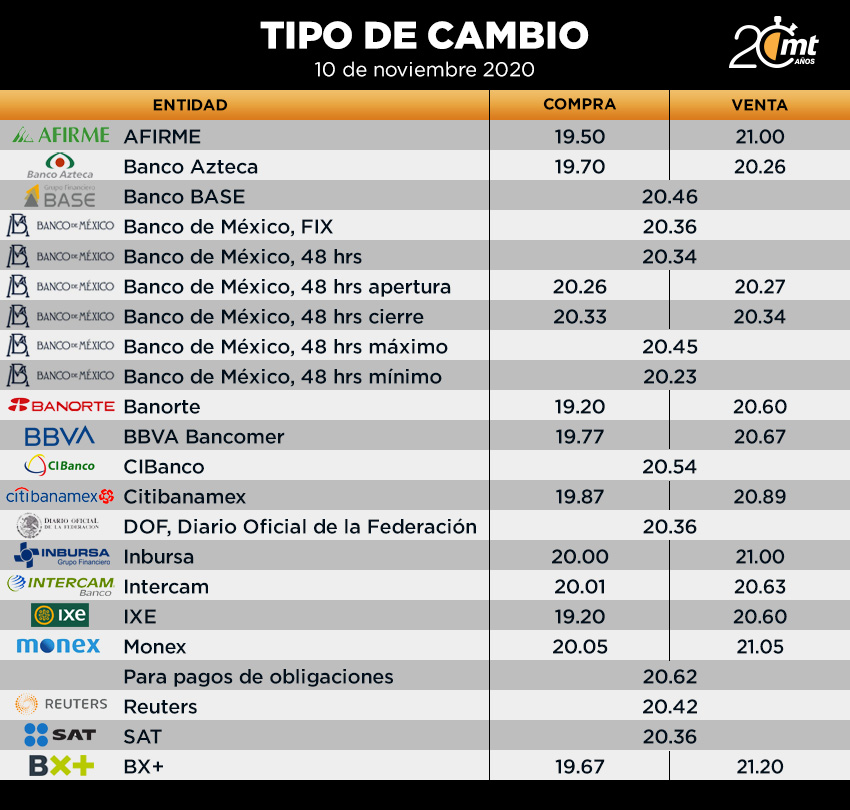 Tipo de cambio 10 de noviembre del 2020