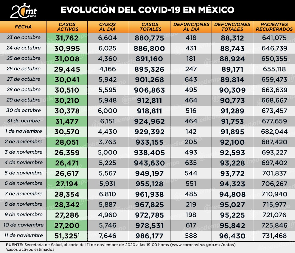 Tabla  Casos y muertes por covid-19 al 11 de noviembre