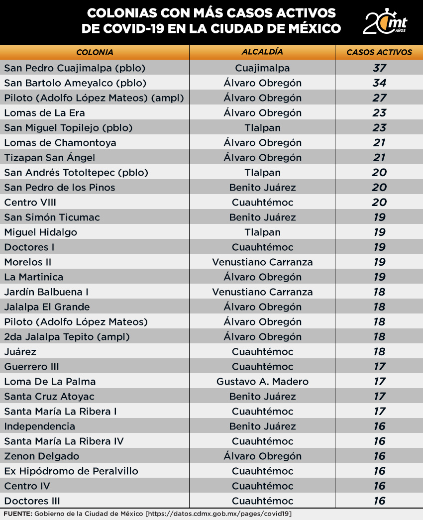 Tablas covid por colonias 11 noviembre