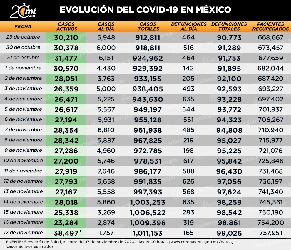 Tabla coronavirus casos y muertes en México 17 noviembre
