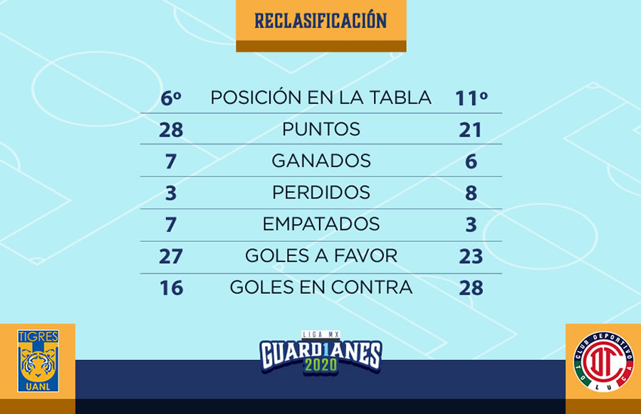 Así llegan Tigres vs Toluca