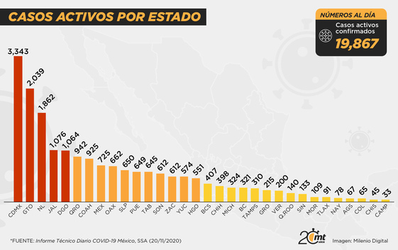 Casos activos