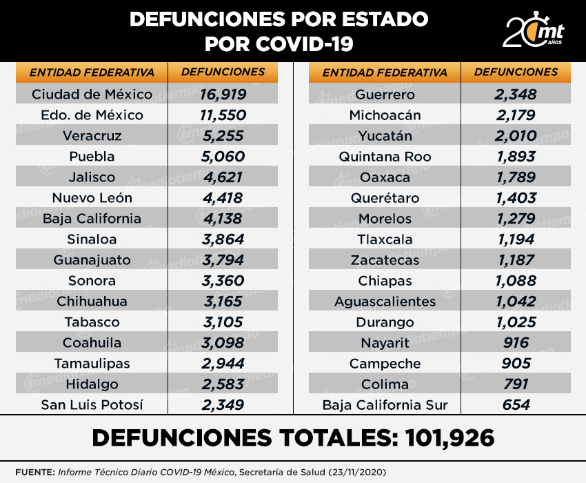 Defunciones por entidad