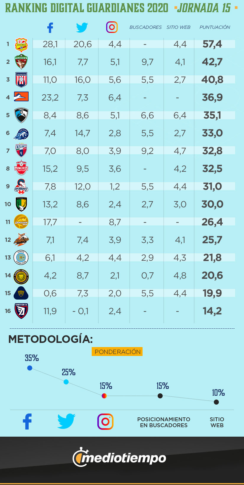 Ranking Digital Expansión Guardianes 2020 Jornada 15