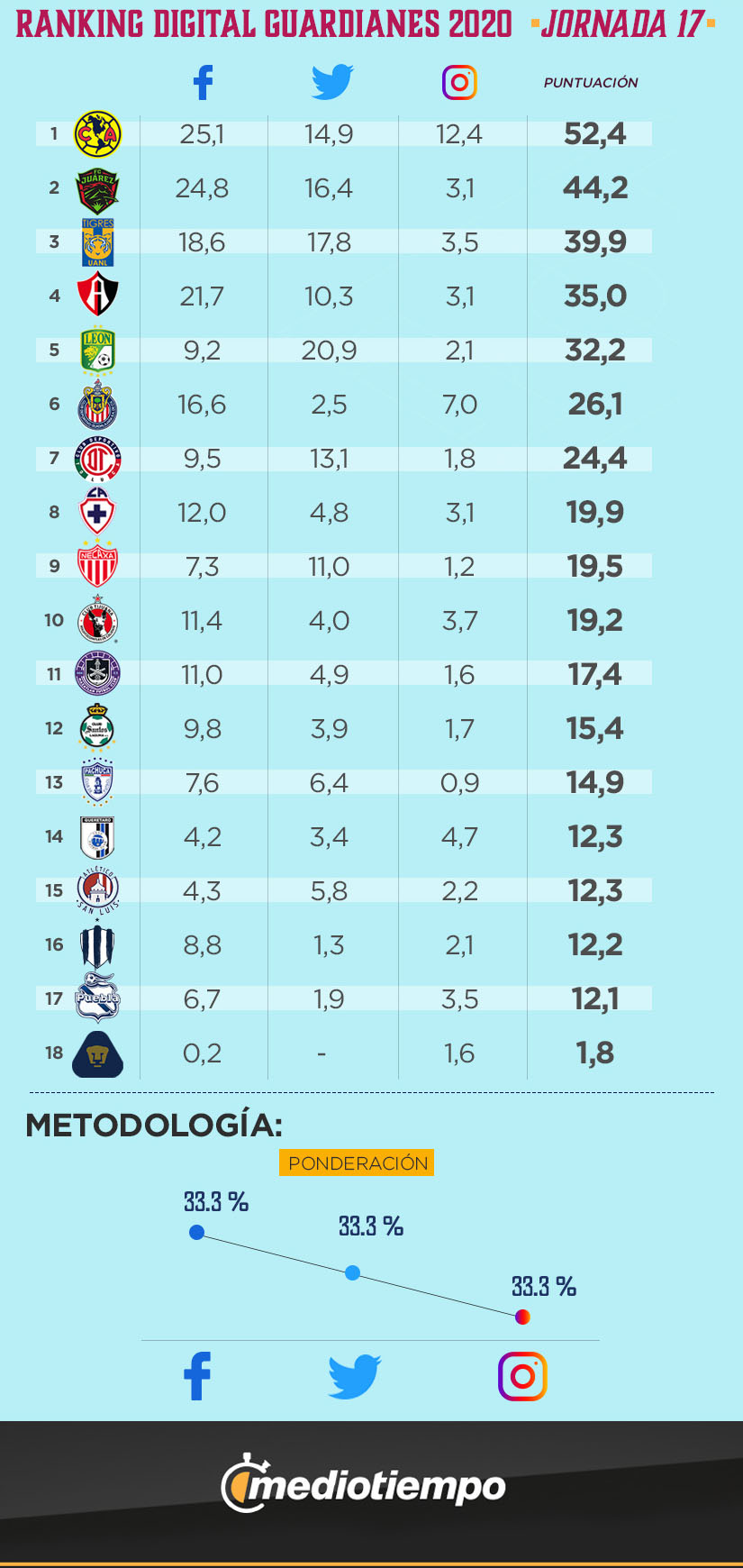 Ranking Digital Femenil Guardianes 2020 Jornada 17
