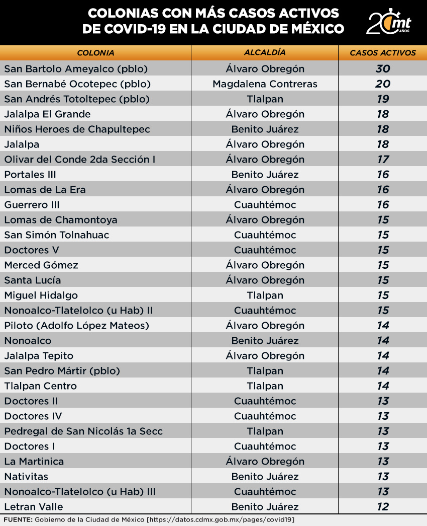 Tabla de colonias, casos activos 23 noviembre