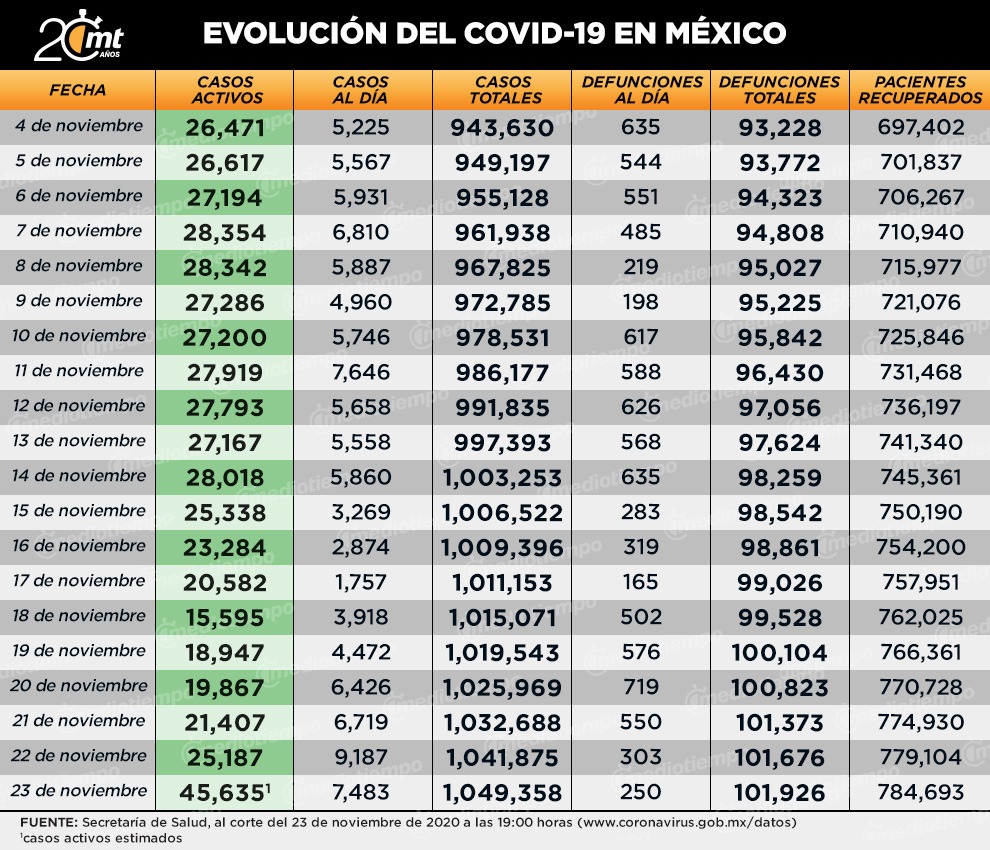 Tabla de casos de coronavirus