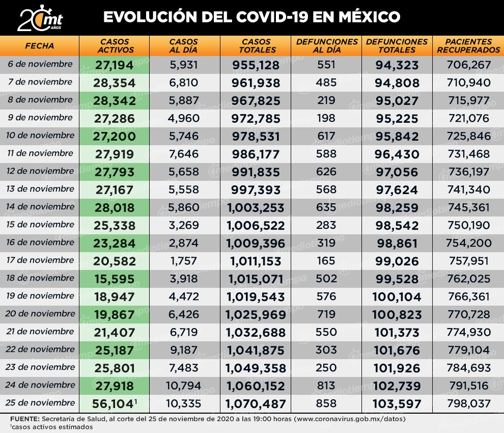 Tabla casos y muertes al 25 de noviembre