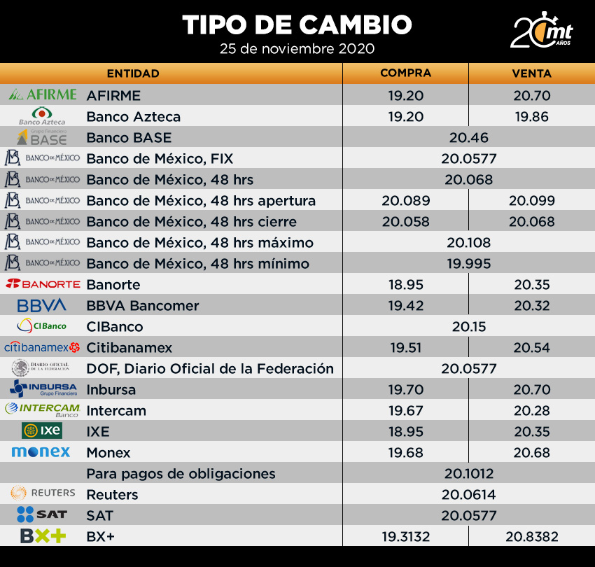 Tipo de cambio 25 de noviembre del 2020