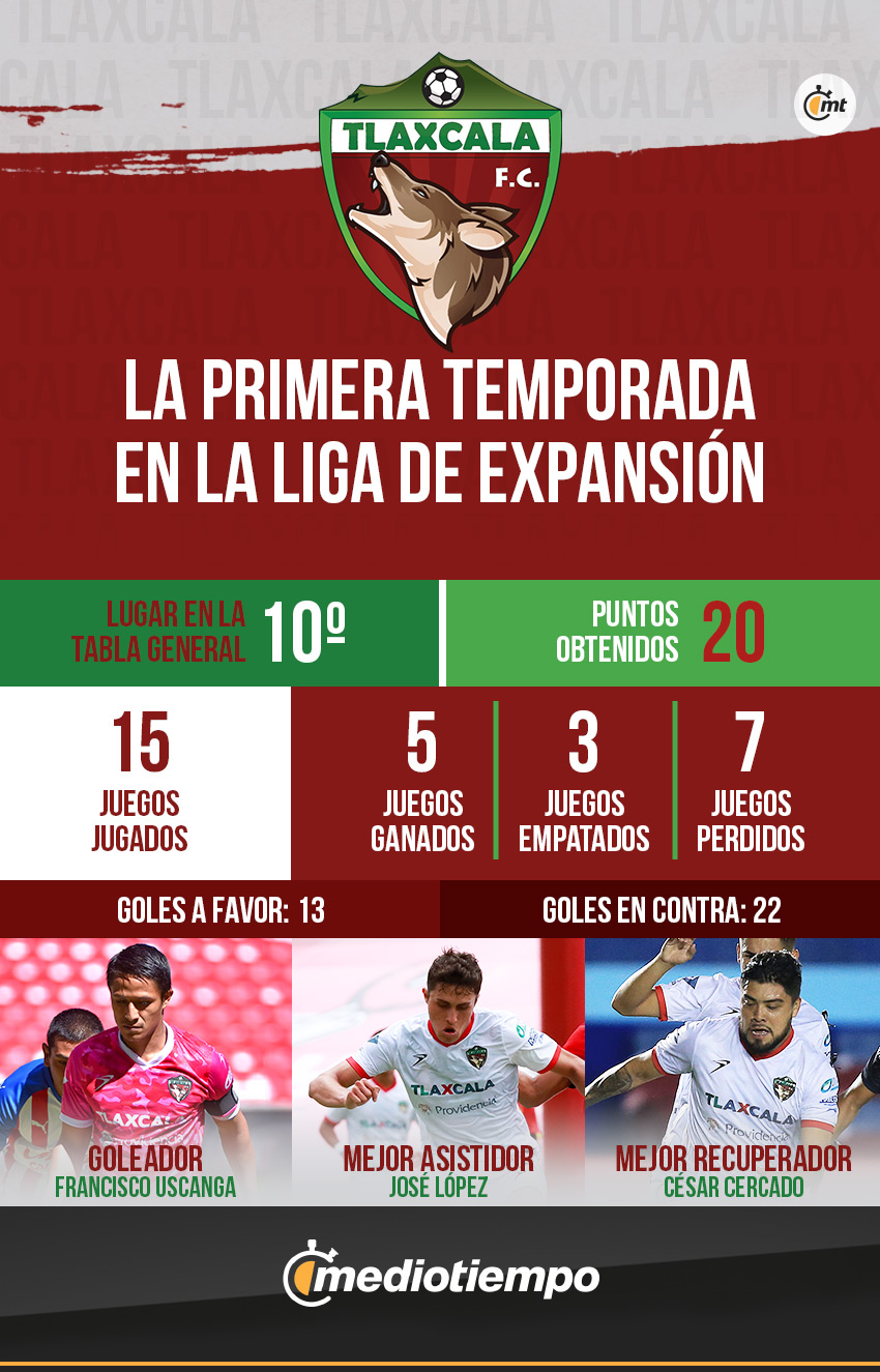 Coyotes de Tlaxcala