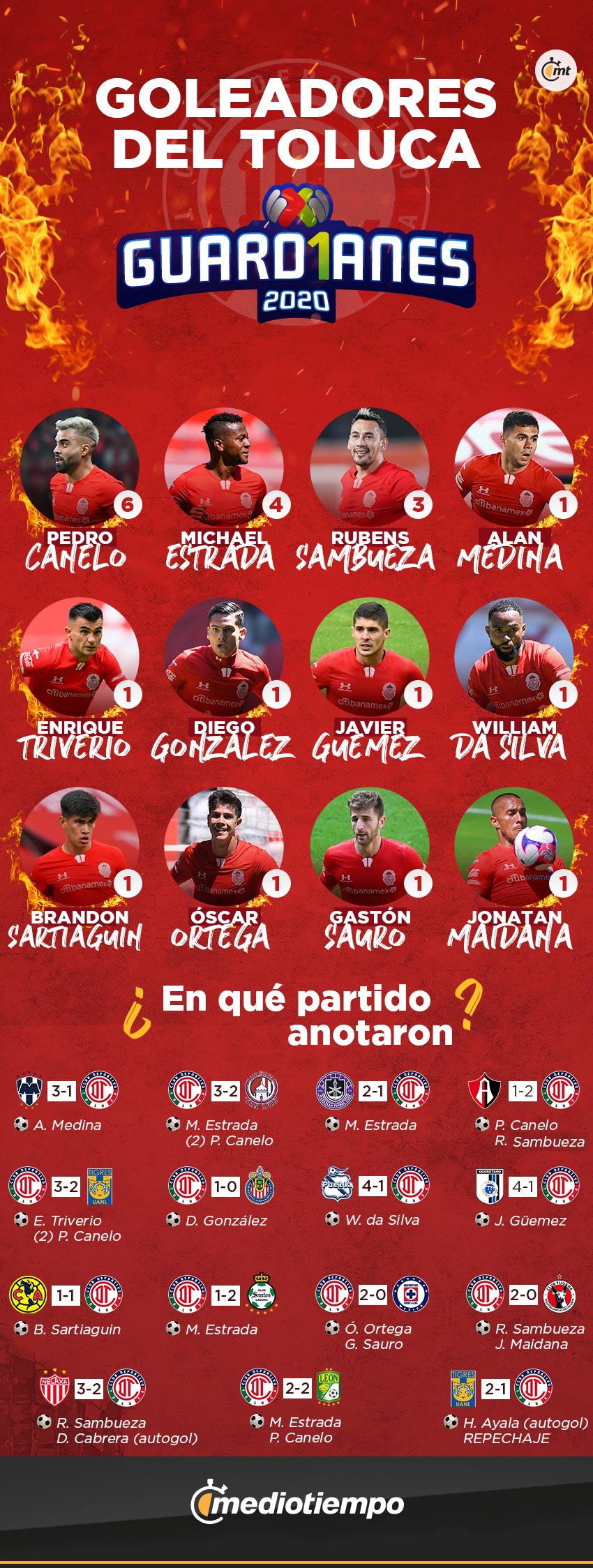 Anotadores Toluca Guardianes 2020