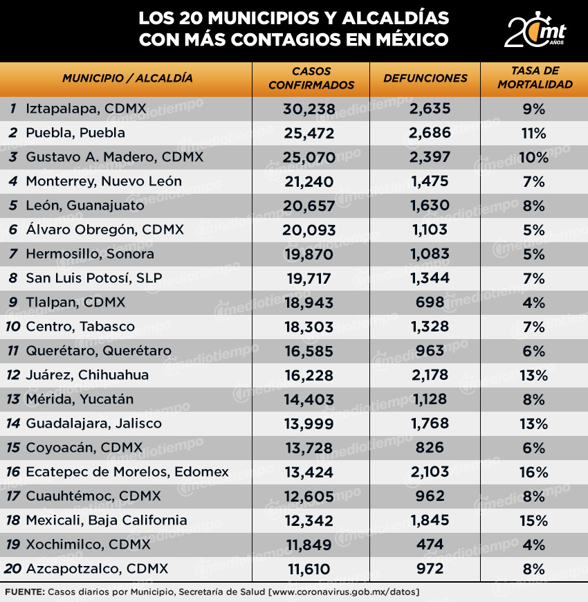 Tabla municipios covid al 2 diciembre
