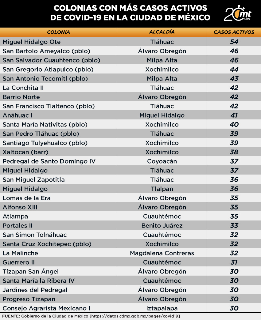 Tabla de casos activos de covid-19 por colonia 2 de diciembre