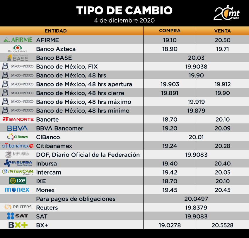 Tipo de cambio 04 de diciembre del 2020