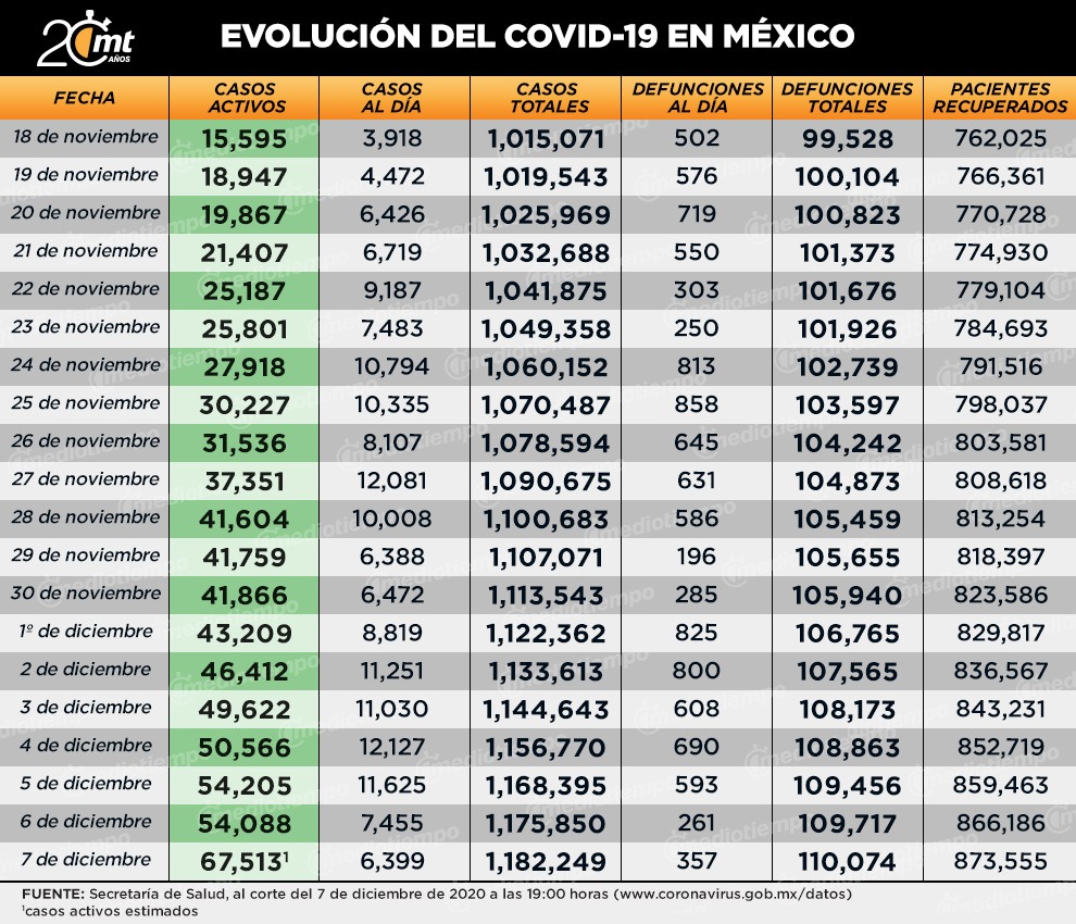 Coronavirus casos y muertes al 7 de diciembre