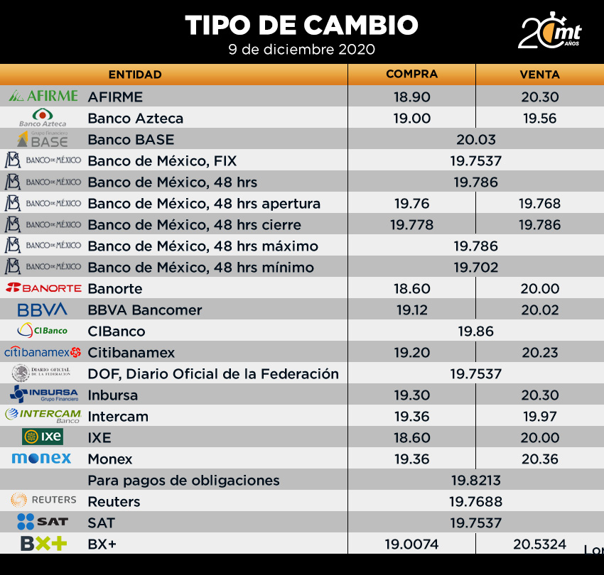 Tipo de cambio 09 de diciembre del 2020