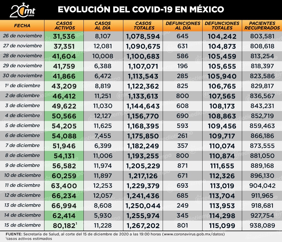 Coronavirus casos y muertes al 15 de diciembre