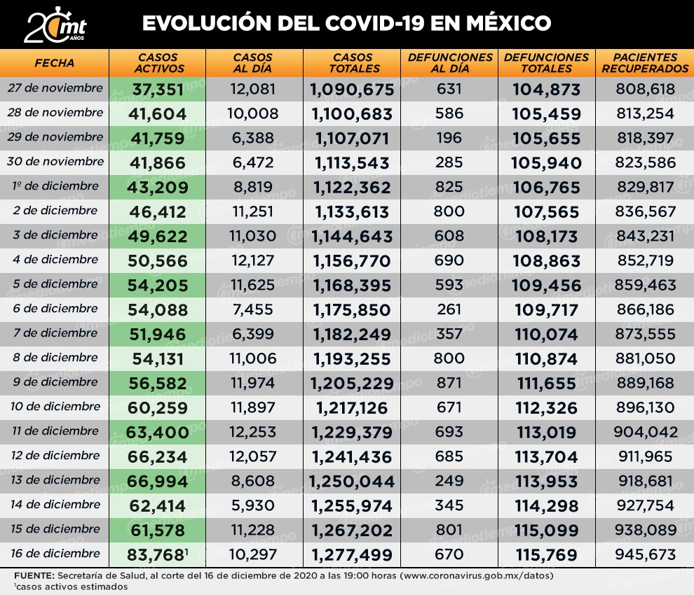 coronavirus 16 de diciembre 2020