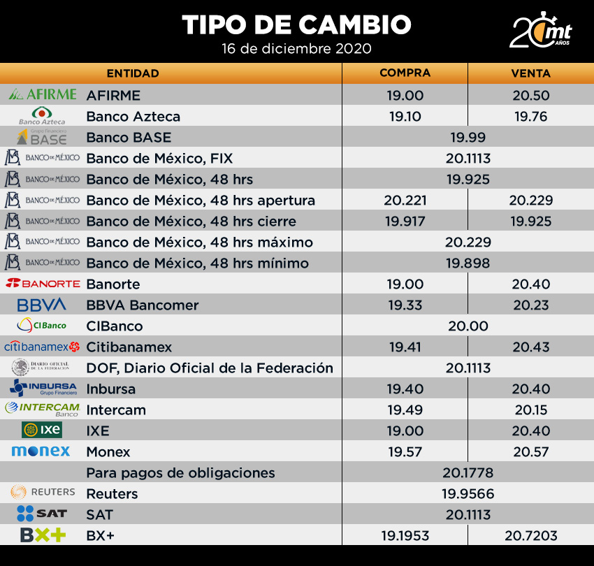 Tipo de cambio 16 de diciembre del 2020